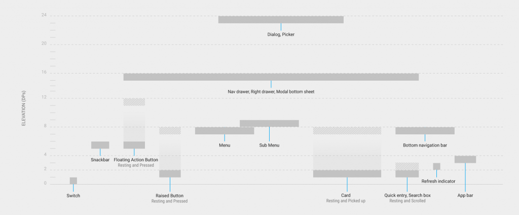 Component elevation comparison chart from Google